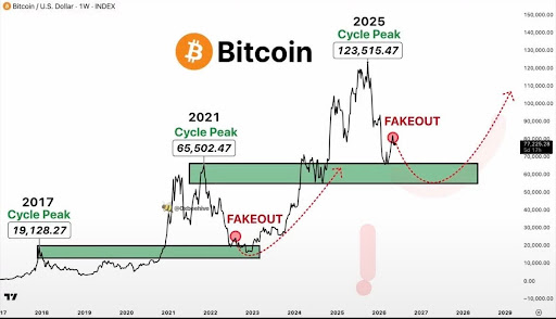 Bitcoin’s ‘Fakeout Theory’: What to Expect Next