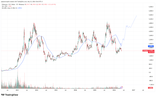 Ethereum Consolidation May Indicate Future Growth