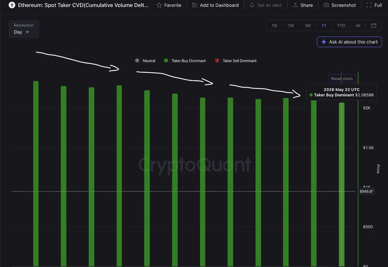 Ethereum Price Declines Despite High Spot Demand