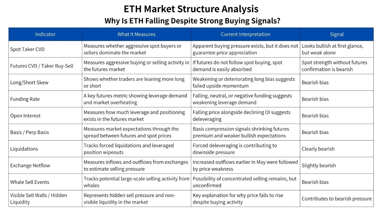 Ethereum Market Structure Shows Conflicting Signals