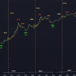 How To Play The Bitcoin 4-Year Cycle For The Most Gains In The Bull Market
