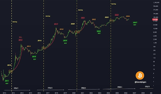 Understanding the Bitcoin 4-Year Cycle for Market Gains