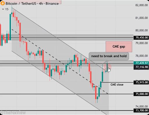 Bitcoin Bulls Eye Closing CME Gap