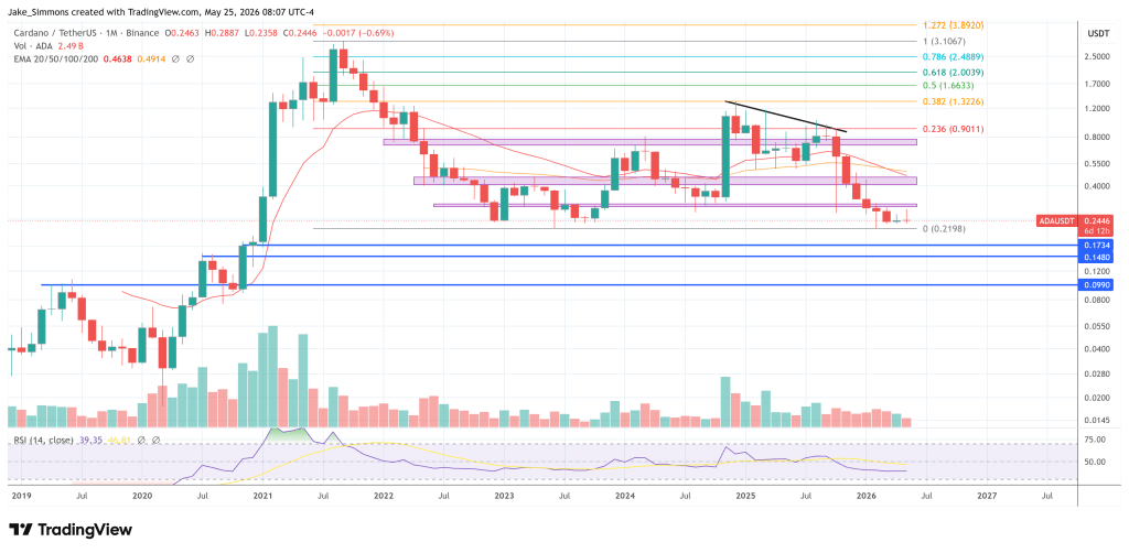 Cardano Focus Reaffirmed After IO Treasury Proposals Pass
