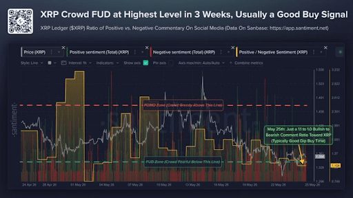 XRP ETFs See Reduced Outflows in May