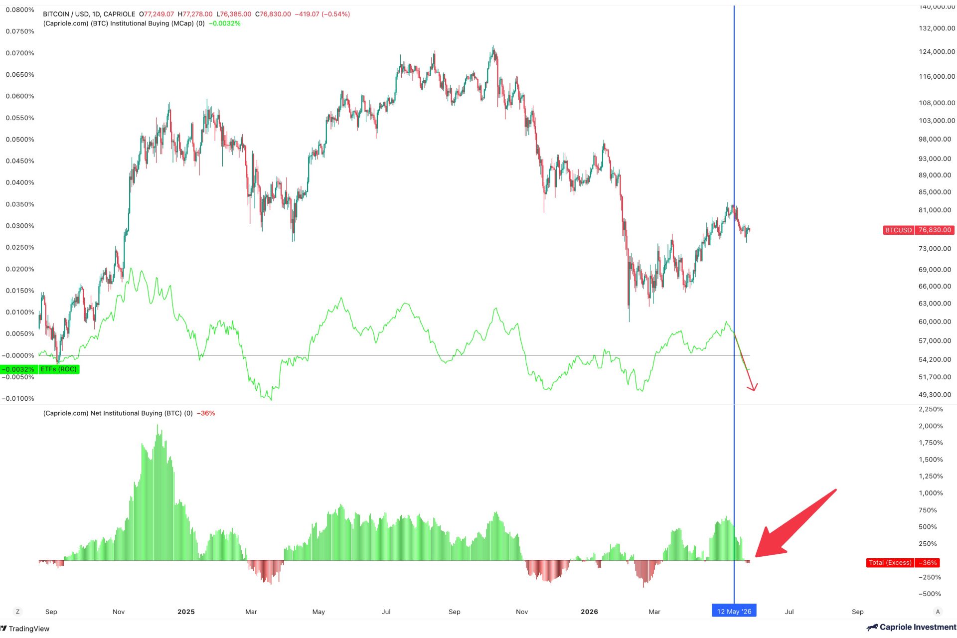 Bitcoin Institutional Demand Shows Decline in Recent Metric