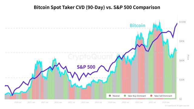 Bitcoin Faces Pressure from Rising US Equity Shorts