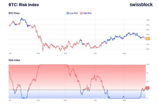 Bitcoin Index Enters High Risk Zone as Price Stagnates