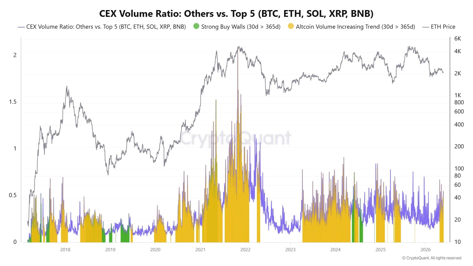 Altcoin Rotation Progresses Amid Bitcoin Weakness