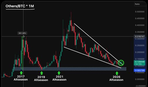 Analyst Discusses Key Factors for Upcoming Altcoin Season