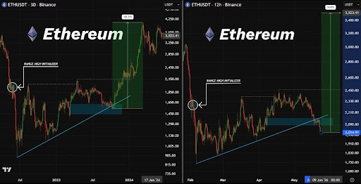 Ethereum Reaches Key Level for Potential Price Movement
