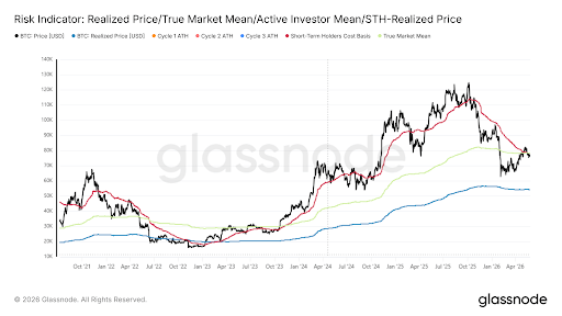 Bitcoin Faces Resistance as Price Fluctuates Between Giants
