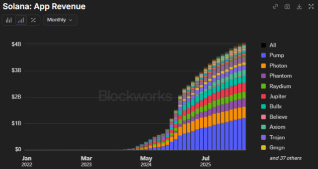 Solana App Economy Experiences Rising Cumulative Revenue