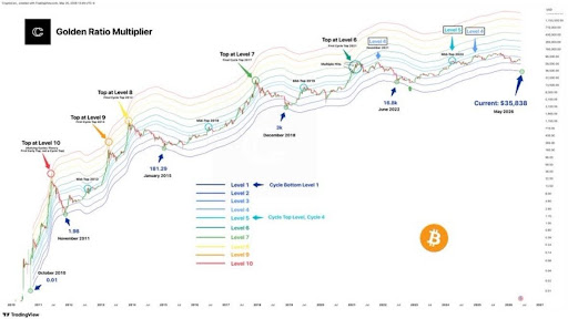 Bitcoin Golden Ratio Multiplier Signals Potential Drop