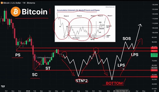 Bitcoin Wyckoff Accumulation May Surprise Investors