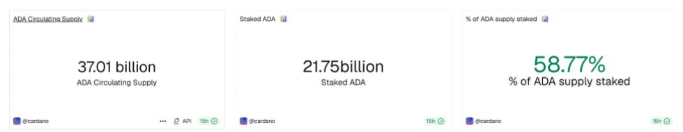 Cardano Ecosystem Growth Boosts Staking Activity