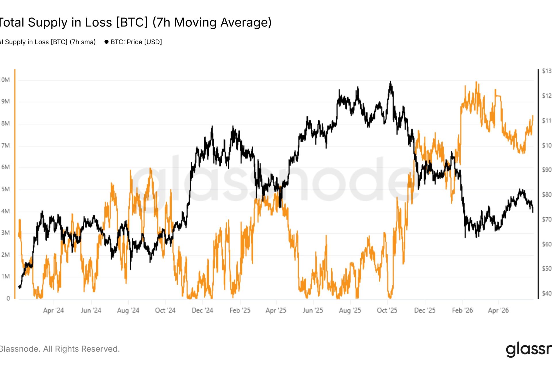 Bitcoin Correction Leads 580,000 BTC to Losses