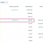 Corporate Ethereum Race Heats Up As Bit Digital Buys Additional $20M ETH