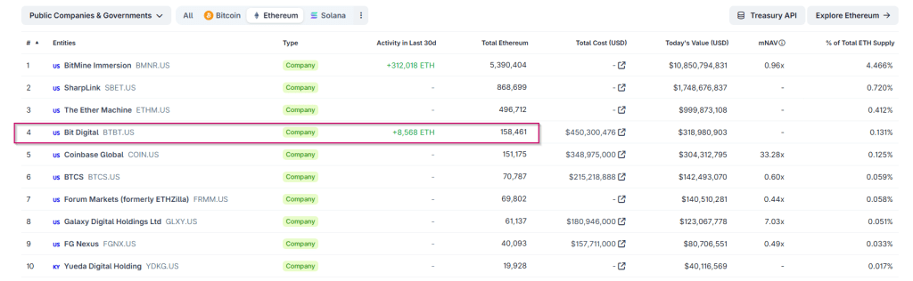 Bit Digital Purchases $20M in Additional Ethereum