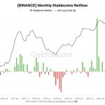 Crypto Liquidity Dries Up As $1.2B Flows Out Of Binance In May