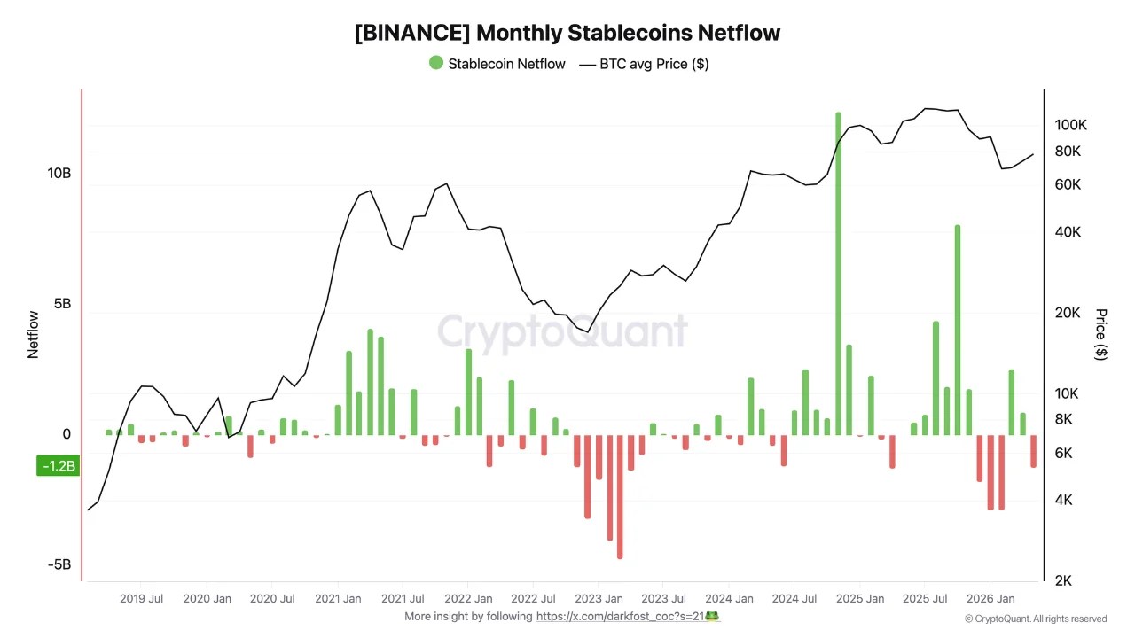 $1.2B Withdrawn from Binance: May Liquidity Trends