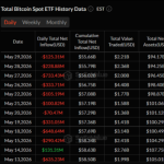 Bitcoin ETFs Post $1.42B Weekly Outflows To Close May Bloodbath