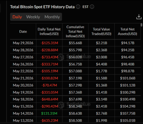 Bitcoin ETFs Experience $1.42B Weekly Outflows in May