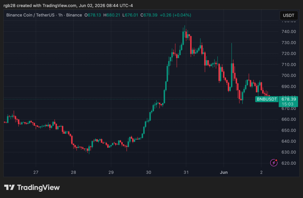 BNB Chain Ecosystem Hosts Institutional Activity This Week