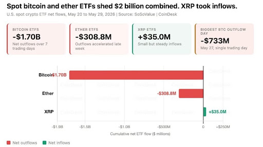 XRP ETF Inflows Rise Amid Bitcoin and Ethereum Declines