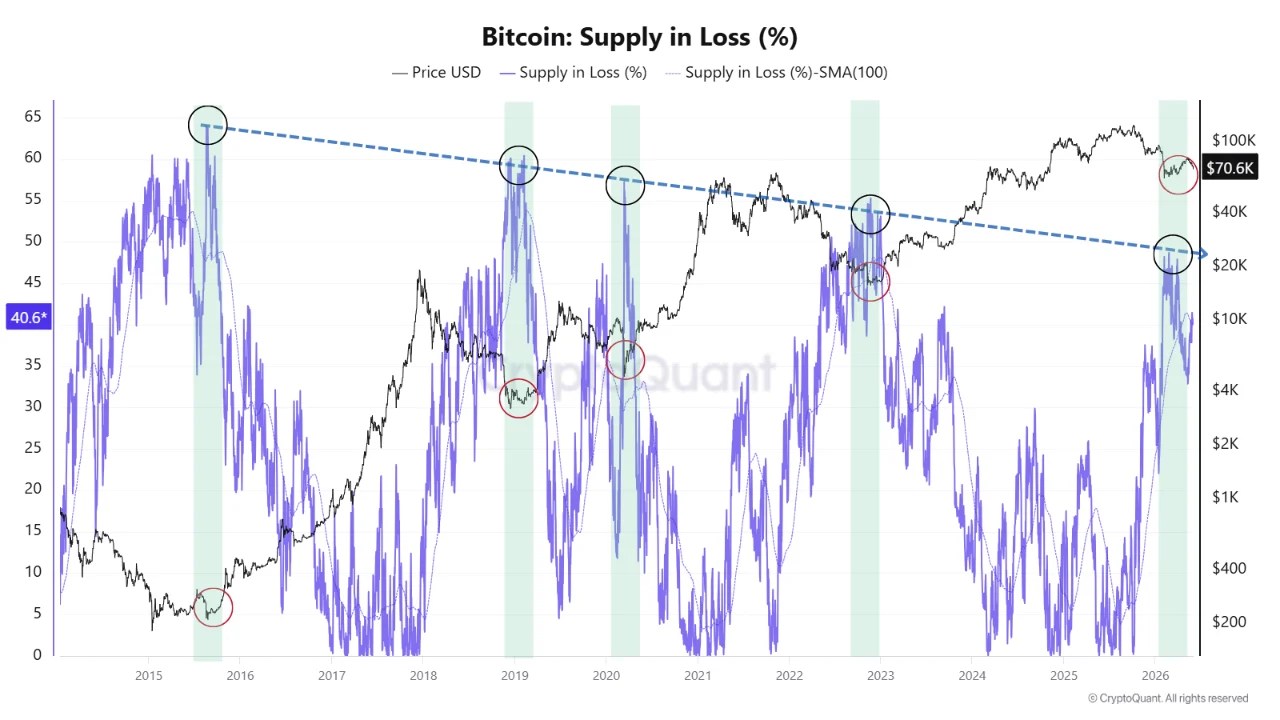 Bitcoin’s Longest-Running Bottom Signal Revisited