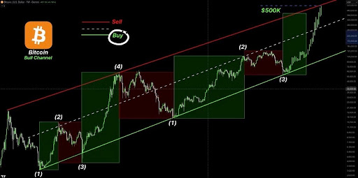 The Bitcoin Path to $500,000: Analyst Insights