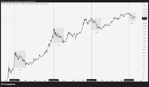 Bitcoin Bottom Insights for the Upcoming Quarter