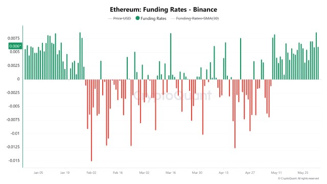 Ethereum Funding Rates on Binance Reach 2026 Highs