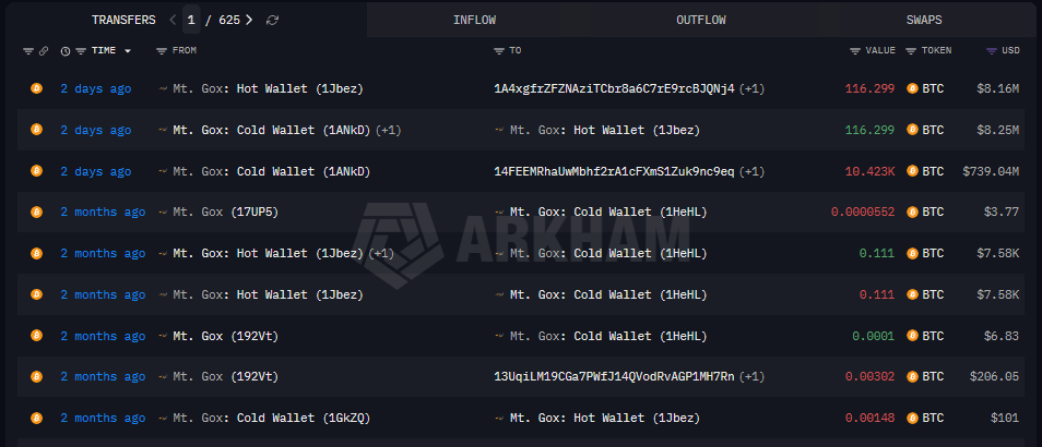 Bitcoin Drops to $61,300 Amid Mt. Gox BTC Movement