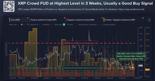 Extreme FUD and Bearish Pressure: Impacts on XRP Price