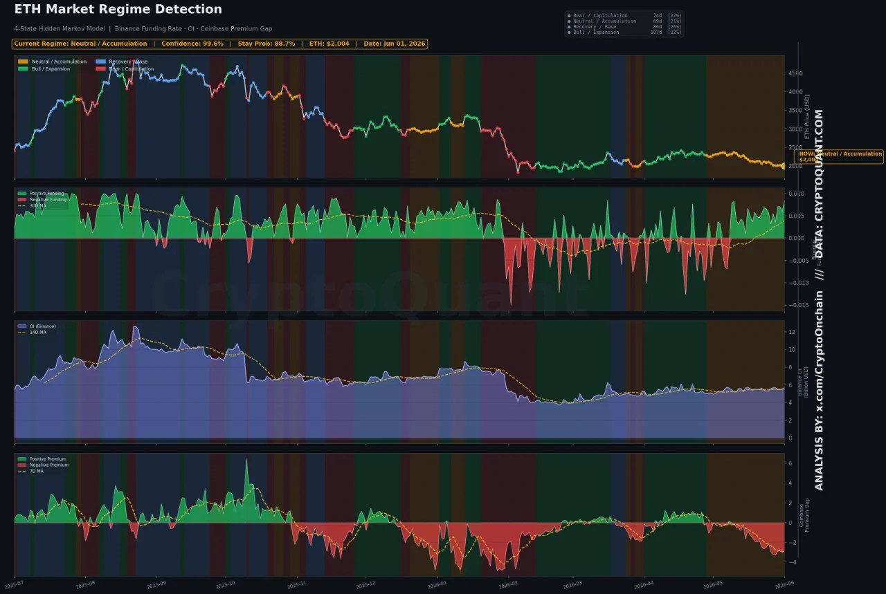 Ethereum Shows Signs of Recovery While One Metric Cautions