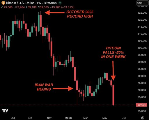 Bitcoin Crash Highlights Liquidity Concerns Amid Job Report