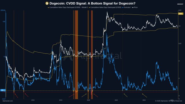 Is Dogecoin Approaching a Bottom? Key Metric Insights