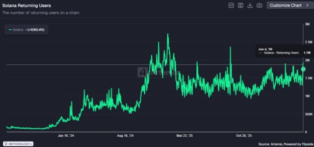 Solana Network Sees Growth in Returning Users
