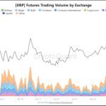 Record XRP Trading Interest Emerges In Futures Market Following Price Slump
