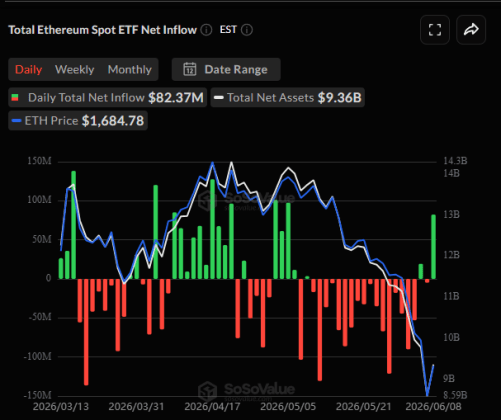Ethereum ETFs See $82M Inflows as Bitcoin Funds Decline