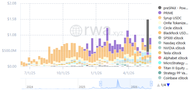 Solana Real-World Assets See Increase in Transfer Activity