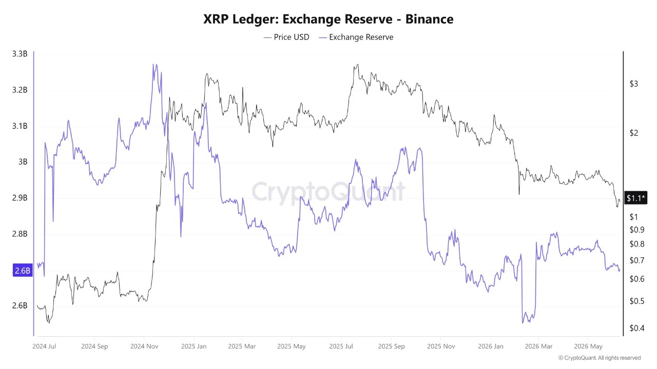 Binance XRP Reserves at Lowest Since February: Insights for Holders