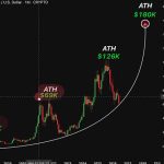 Bitcoin Price Just Entered The DCA Zone That Has Previously Triggered A 2,200% Rally To ATH
