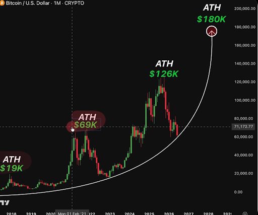 Bitcoin Price Enters DCA Zone with Historical Upside Potential