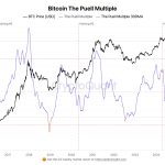 Bitcoin Puell Multiple Falls To 0.74 As Miner Revenue Slides
