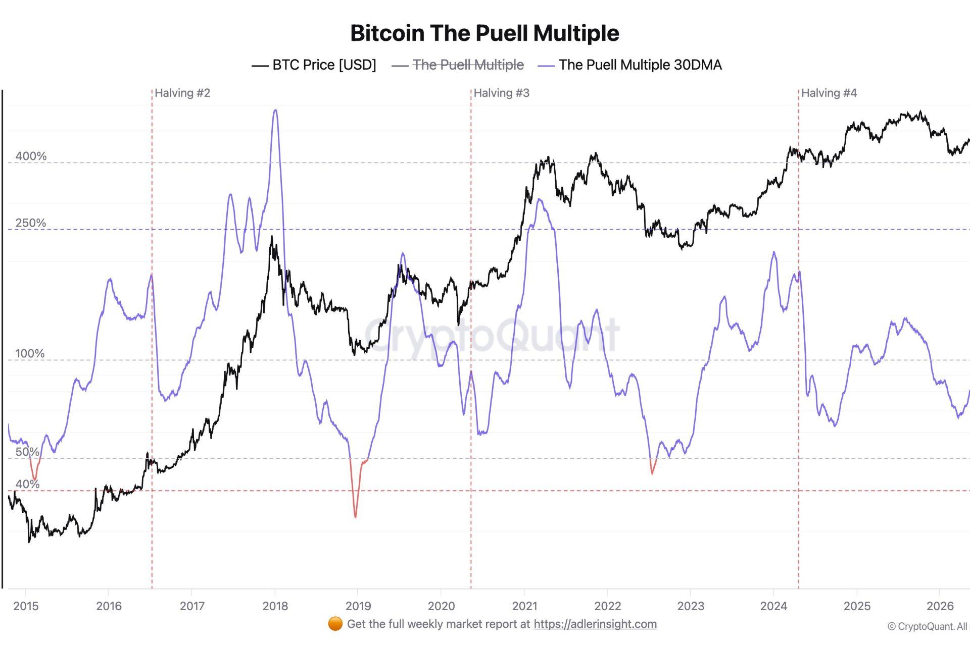 Bitcoin Puell Multiple Drops to 0.74 as Miner Revenue Declines