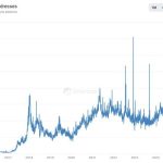 Ethereum Ecosystem Milestone: On-Chain Activity Across The Network Explodes To Historic Levels