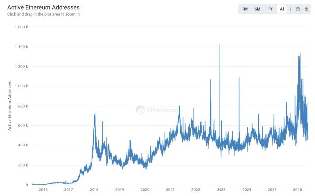 Ethereum On-Chain Activity Reaches Record Heights