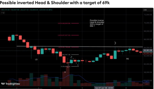Bitcoin Analyst Highlights Inverse Head-And-Shoulders Pattern